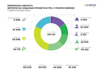 За І півріччя 2016 року «МРІЯ» на Рівненщині сплатила 1,2 млн грн. податків
