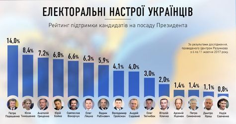 Порошенко майже удвічі випереджає Тимошенко, а Вакарчук обігнав Ляшка?