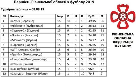 Першість Рівненщини 2019: результати матчів 15 туру