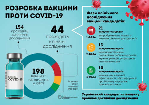 Вакцина проти коронавірусу: коли чекати в Україні?