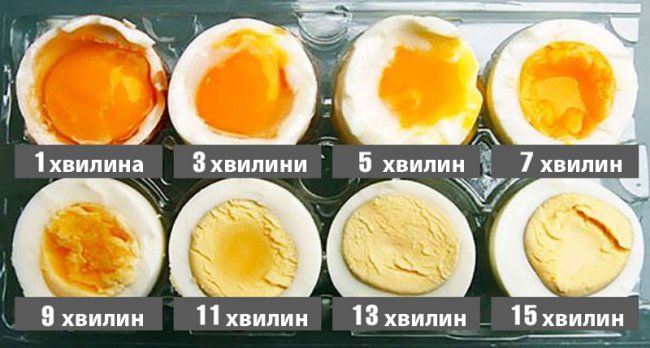 Як ідеально розрахувати час варіння яєць