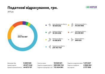 У 2017 році на Рівненщині Агрохолдинг «МРІЯ» спрямував 256 тис. грн. на соціальні проекти і сплатив 13,29 млн грн. податків