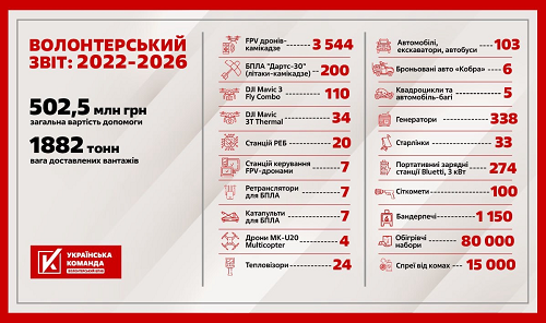 «Українська команда» передала допомоги захисникам та постраждалим від війни українцям на понад 500 мільйонів гривень